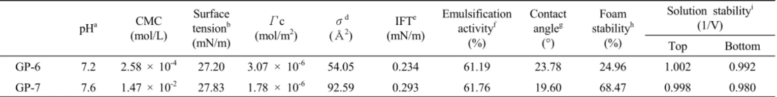 Figure 5. Surface tension measurement at 25 ℃ by using a Du Nuoy  ring tensiometer: (a) GP-6, (b) GP-7.