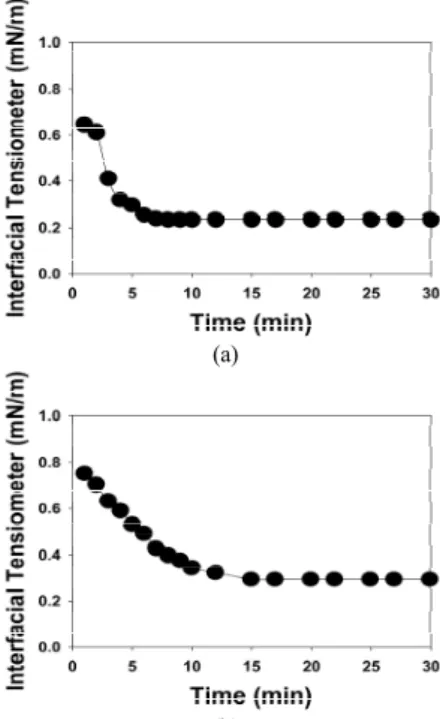 Figure 7. Dynamic interfacial tension measured between 1 wt% 
