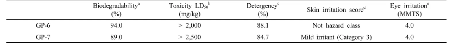Figure 8. Foam stability measurement at 25 ℃  by using Foamscan: 