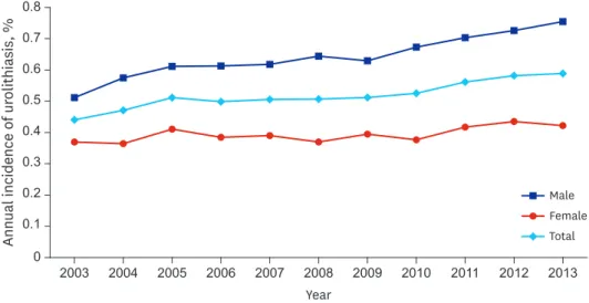 Fig. 1. Annual incidence of urolithiasis. Annual incidence of urolithiasis is increasing every year (Poisson  regression; HR, 1.025; 95% CI, 1.023–1.028; P &lt; 0.001)