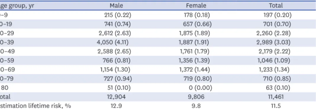 Table 3. Multivariate logistic regression analysis of risk factors of urolithiasis
