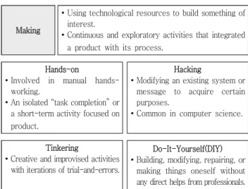 Fig. 1 Definitions of making, hands-on, hacking, tinkering,  and  DIY.
