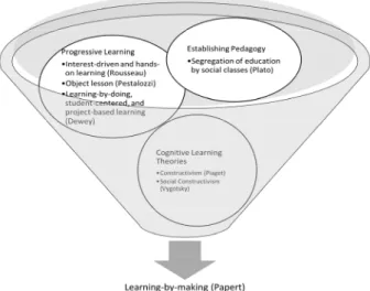 Fig.  2  Theoretical  foundation  of  the  maker  movement