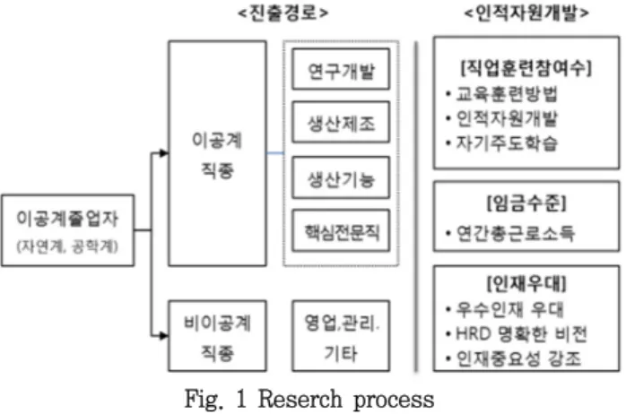 Fig.  1  Reserch  process