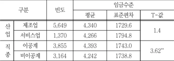 Table  5  Annual  wages  of  S&amp;T  graduates 구분 빈도 임금수준 평균 표준편차 T-값 산 업 제조업 5,649 4,340 1729.6 서비스업 1,370 4,266 1794.8 1.4 직 종 이공계 3,855 4,393 1743.0 3.62 ** 비이공계 3,164 4,242 1738.8 주:  **p<0.01