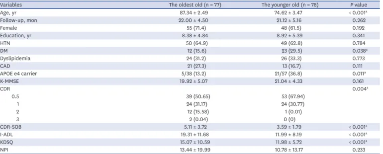 Fig. 1 shows the changes in the neuropsychological test results over time. Due to our  retrospective study design, there were missing data of 8 patients (3 in the younger old, 5 in  the oldest old) in the CDR-SOB, 15 patients (6, 9) in the NPI scores and 2