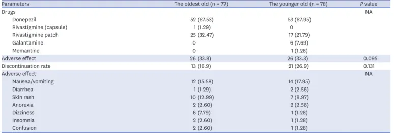 Fig. 1. The changes in neuropsychological scores over time. There was no difference in the degree of changes in MMSE scores (A), CDR-SOB (B), I-ADL (C), and  NPI (D) between two groups