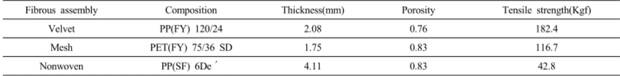 Table 1. Fibrous assemblies and their properties 