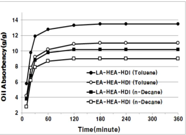 Fig. 5. Effect of oil absorption time on oil absorbency [HEA/(EA or LA)+HEA=3.5mol%,  HDI/HEA=2.0mol ratio]  3.3.2 수지 부착율이 가공포의 유흡착성에 미치는  영향 친유성  수지로서  EA-HEA-HDI를  사용하여  얻어진  유흡착포에  있어서  수지  부착율에  따른  흡유능과  유보유 율에  미치는  영향을  평가하고  그  결과를  Figure 6, 7에  각