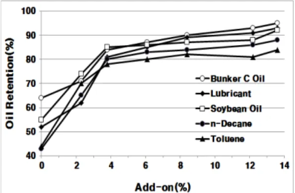 Fig. 7. Effect of add-on ratio on oil retention(EA-HEA- HDI) 한편  부착율의  증가에  따라  유보유율은  증가하였으 며,  이는  경화에  의해  부착된  수지의  가교구조로  인하여  흡수된  오일을  그물구조내에  가두어  겔상으로  팽윤되어  압력  등  물리적  충격에  의해  쉽게  탈유가  되지  않은  것 이  유보유율의  증가에  기여했을  것으로  생각된다