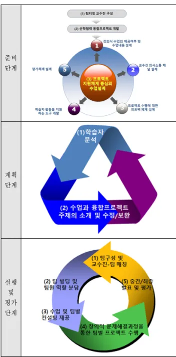 Fig.  1  Instructional  Model  of  Convergence  Project  (성은모  외,  2013) 준비단계계획단계실행 및 평가단계