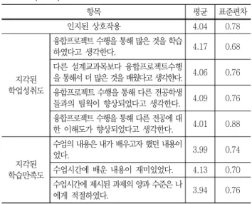 Table  4  The  differences  of  pre  and  post  test  (N=58)                                유형  구분 사전검사 사후검사 M(SD) M(SD) t 융합교육의  필요성 4.12(.68) 4.17(.68) -.597 협력적  자기효능감 3.67(.61) 3.93(.45) -5.059** ** p < 0.001 공학중심의  융합프로젝트  수행과정에서  학습자들이  팀원들 과  얼마나