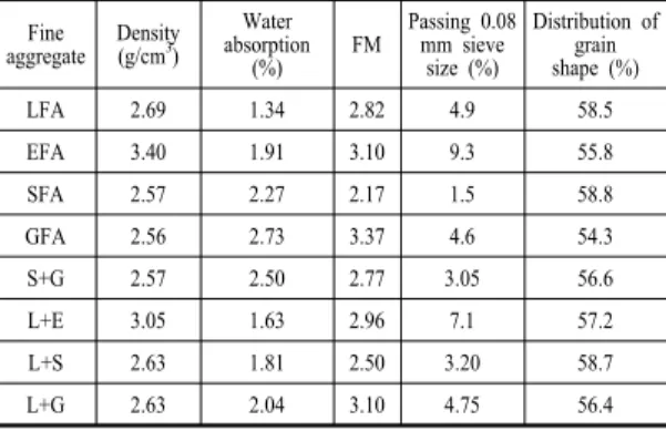 Table 3. Physical properties of coarse aggregate Surface Saturated  Density (g/cm 3 ) Water  absorption  (%) FM Passing 0.08  mm sieve size (%) Distribution of grain shape (%) 2.59 0.84 6.19 0.62 59.27