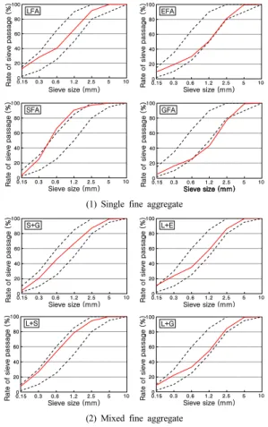 Fig. 2. Slump flow depending on fine aggregate kinds