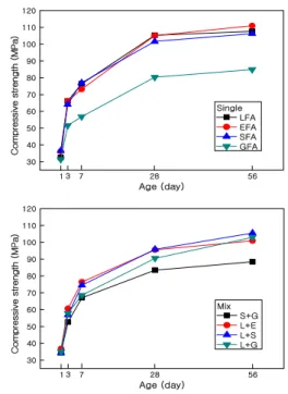Fig.  6. Compressive strength depending on fine  aggregate kinds and mixing methods