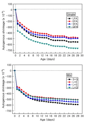 Fig. 9. Autogenous shrinkage with age depending  on fine aggregate types