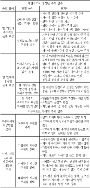 Table  3  Types  of  project  topic  selection 개인적으로  생성된  주제  범주 총괄  용어 포함  용어 표제어 한  개인의  주도적인  문제  표상 발명 등 성공 경험이 있는  주제의  확장 • 자신의  전공과  관련된  분야의  주제• 개인이  성공  경험이  있는  주제• 연구  하던  분야를  지속• 생활  속에서  발견한  주제  표상 • 아이디어에  대한  부가가치  창출  가능성 경험을 토대로 다른  주제
