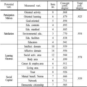 Table 4. Reliability Analysis of the Measured Variables (n=354) Potential 