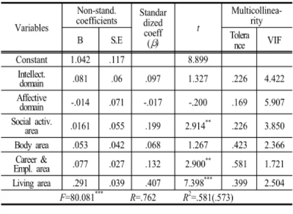 Table  9. Effects of the Participation Motives to  Satisfaction