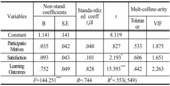 Table 11. Effects of the Participation Motives, Satisfaction,  Learning Outcomes to Social Capital  Variables Non-stand