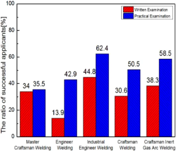 Fig. 1. The pass rate of national technique qualification in a field of welding in 2014 Evaluation  methods Exam taskSMAWCO2 TIG Structure  welding Plate Butt welding Plate Butt welding Material SS 400 SS 400 STS 304 Visual Testing ◯ ◯ ◯ Water leak  testin