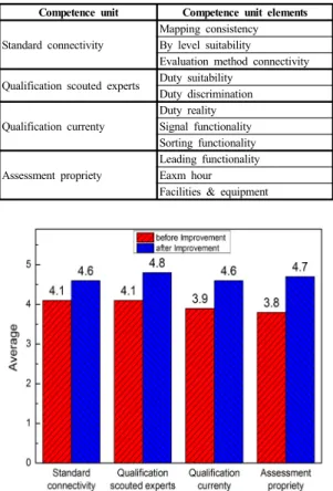 Table 2. Evaluation items for applying to national technical qualification
