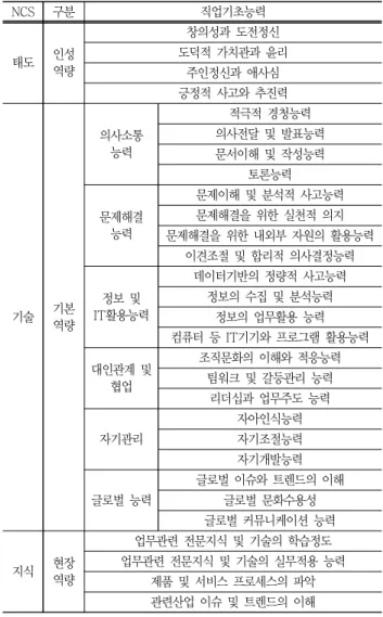 Table 1  The composition  of key competency based  on NCS