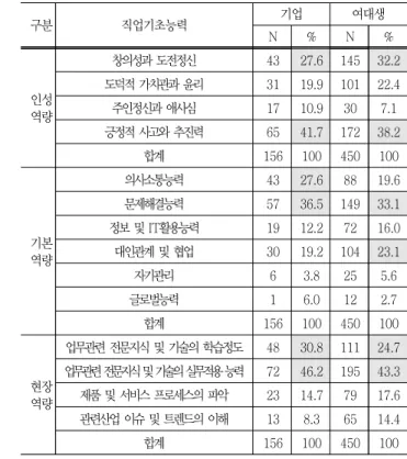 Table  2  Characteristics  of  Survey  participations 