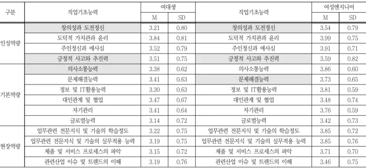 Table  4  Assessment  of    key  competency