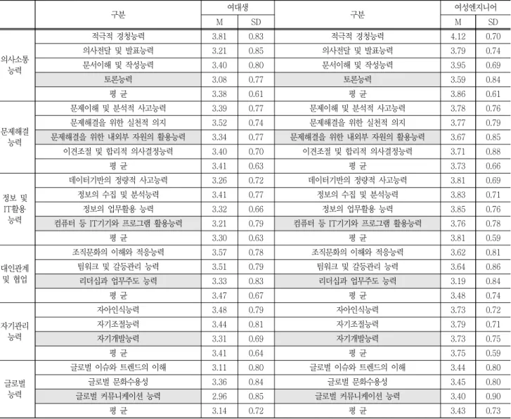 Table  5  Assessment  of  basic  competency