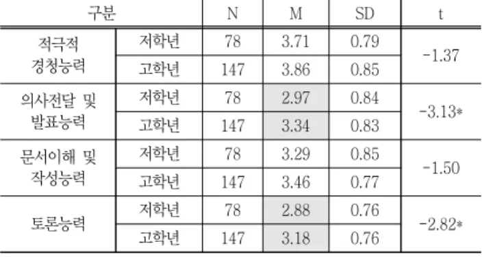 Fig.  2  Assessment  of  basic  competency(    여대생,    여성엔지니어)