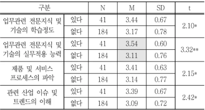 Table  9  Pre-Post  Assessment  of    key  competency  by  participants  in  ｢industry  field  training｣