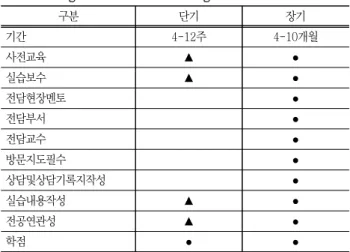 Table  1  Comparison  of  short  -  term  on-site  training  with  long  term  on-site  training