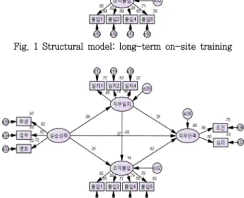 Fig.  1  Structural  model:  long-term  on-site  training