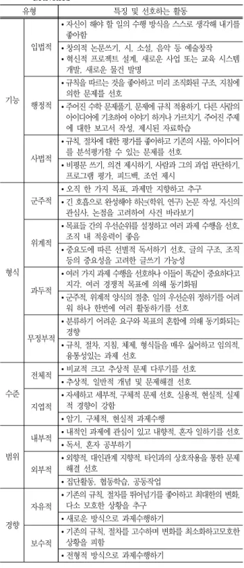 Table 1 Characteristics of thinking styles and their preferred  activities 유형 특징  및  선호하는  활동 기능 입법적 • 자신이 해야 할 일의 수행 방식을 스스로 생각해 내기를 좋아함• 창의적  논문쓰기,  시,  소설,  음악  등  예술창작• 혁신적  프로젝트  설계,  새로운  사업  또는  교육  시스템 개발,  새로운  물건  발명 행정적 • 규칙을 따르는 것을 좋아하고 미리 조직화된
