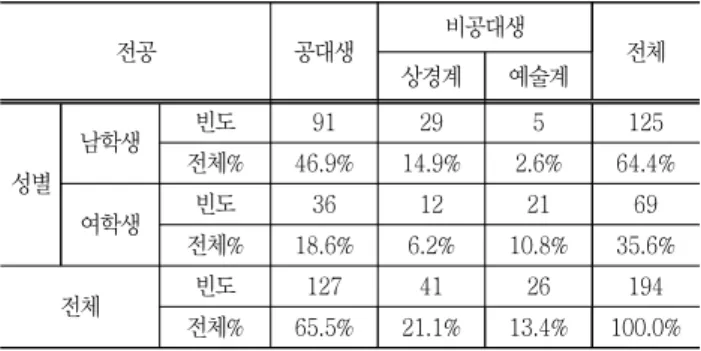 Table  2  Subjects  by  gender  and  majors 