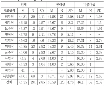 Table  7  Means  and  standard  deviations  of  writing  ability  by  thinking  styles  in  freshmen 