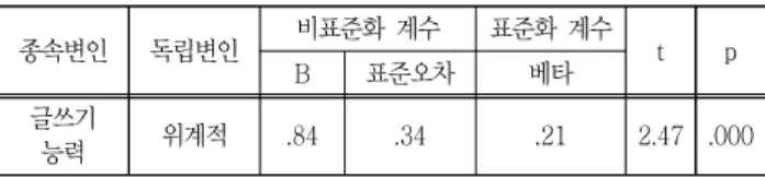 Table  9  Result  of  multiple  regression  analysis  on  writing  ability  종속변인 독립변인 비표준화  계수 표준화  계수 t p B 표준오차 베타 글쓰기  능력 위계적 .84 .34 .21 2.47 .000 R=  .33  R 2 =  .11  R 2   adj=  .04  F=  1.57  p <.001 V