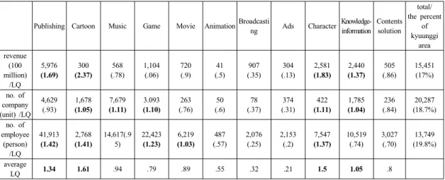 Table 1. Relative competitiveness analysis through LQ index of Kyuunggi Culture Contents Industry 2013년도  기준  콘텐츠산업  통계  자료를  기본으로  지역 산업권역의  산업생태계의  활성화를  평가할  수  있는  지역산업연관표  분석방법인  LQ분석을  수행하고자  한다