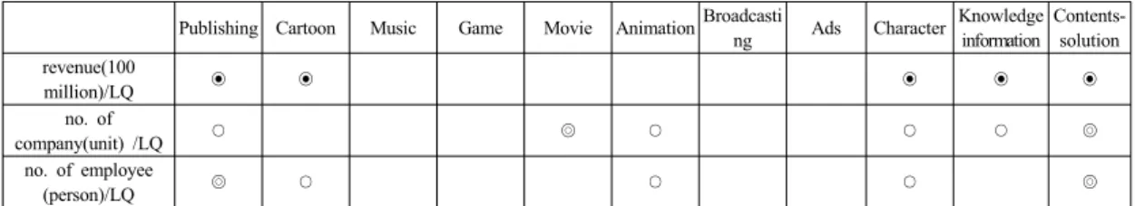 Table 2. Kocca(2015):  The relative percentage of industry through Mid-long road map plan for regional contents  industry development 1.0  이상의  상대적으로  고경쟁력을  보인  문화콘텐츠산업은  만화와  캐릭터산업으로  나타났다.종합적으로  매출액,  사업체수,  종사자수  세  가지  산업생태계  지표의  평균  LQ  지수가  1.0  이상