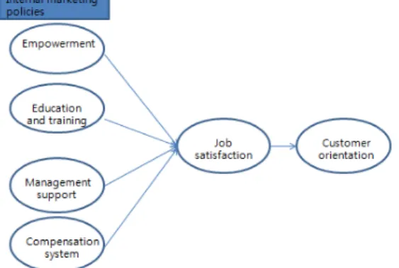 Fig. 1. Research model