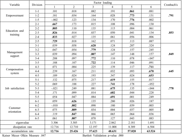 Table 3. Hypothesis 1 regression analysis result independent 