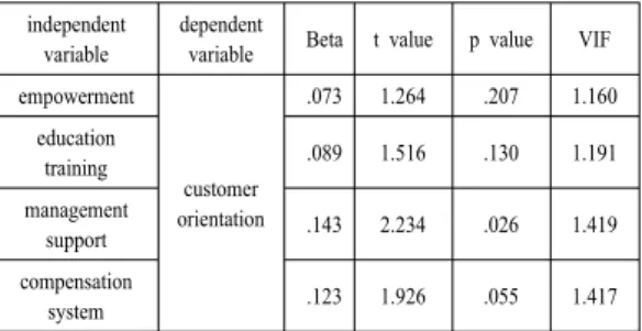 Table 4. Hypothesis 2 regression analysis result independent 
