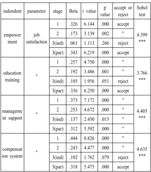 Table 7. Hypothesis 4 mediating effect result indendent parameter stage Beta t value p 