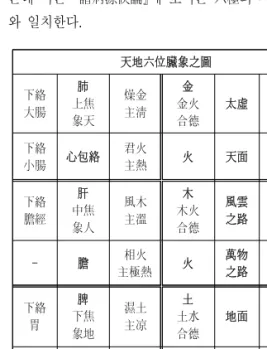 Fig.  1.  ｢Tiandi  Liuwei  Zangxiang  tu  (天地六位臟 象圖)｣
