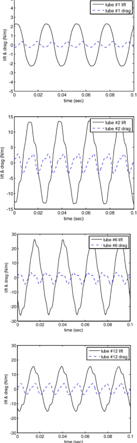 Fig.  3. Time history of lift and drag fluctuation at  several circular cylinder column locations.