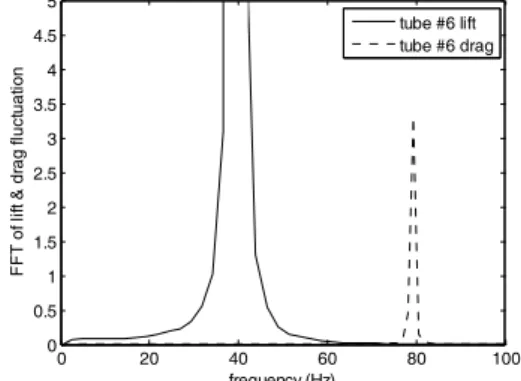 Fig. 5. Fast Fourier Transform of lift and drag fluctuations  at several circular cylinder column locations.