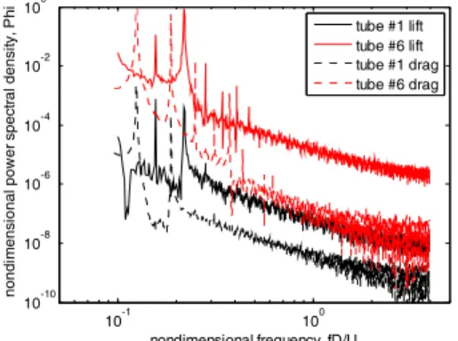 Fig. 7. Comparison of nondimensional lift fluctuation  PSD and drag fluctuation PSD at tube #1 and  tube #6