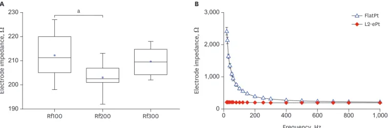 Fig. 3. Electrode impedance comparison of electrodes with different Rfs. (A) Boxplot showing electrode impedances of three L2-ePt groups (Rf 100, Rf 200, and  Rf 300)