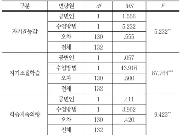 Table 5 Covariance Analysis of Self-Efficacy, Self-Regulated  Learning,  Learning  Persistence